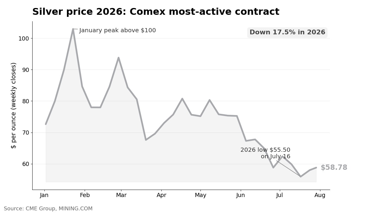 Silver price 2026 chart, Comex most-active contract