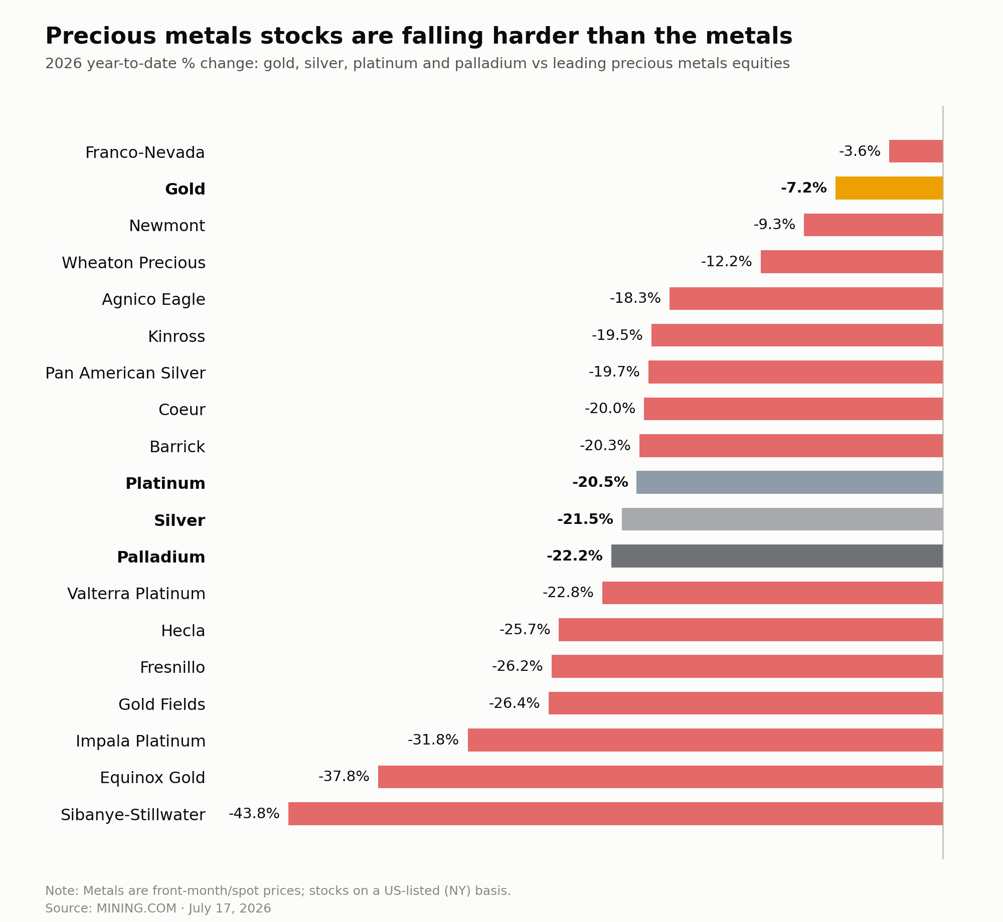 Precious metals stocks are falling harder than the metals